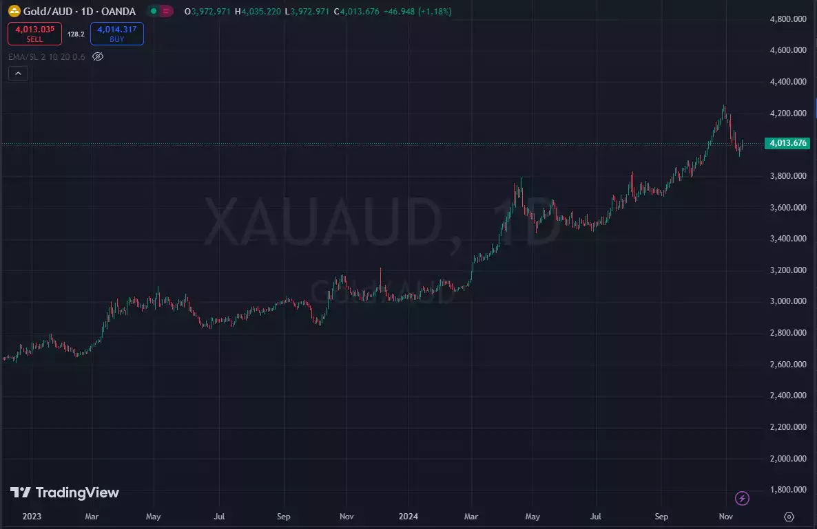 Price of gold AUD 1 day chart November 2024